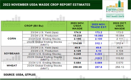 2023 November USDA WASDE Crop Report Estimates